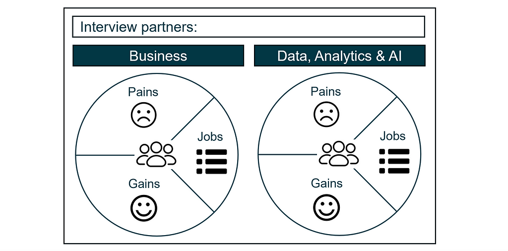 A canvas as template for documenting interviews listing pains, gains and jobs of interviewees.