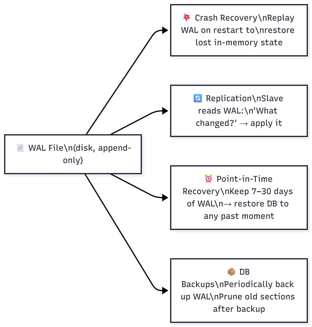  NoSQL Internals: LSM Trees, WAL & Bloom Filters