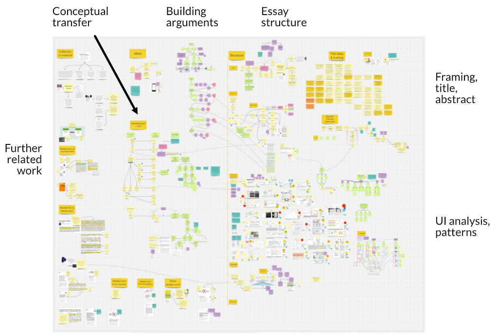 Annotated screenshot showing a zoomed out Miro board filled with many sticky notes and arrows.