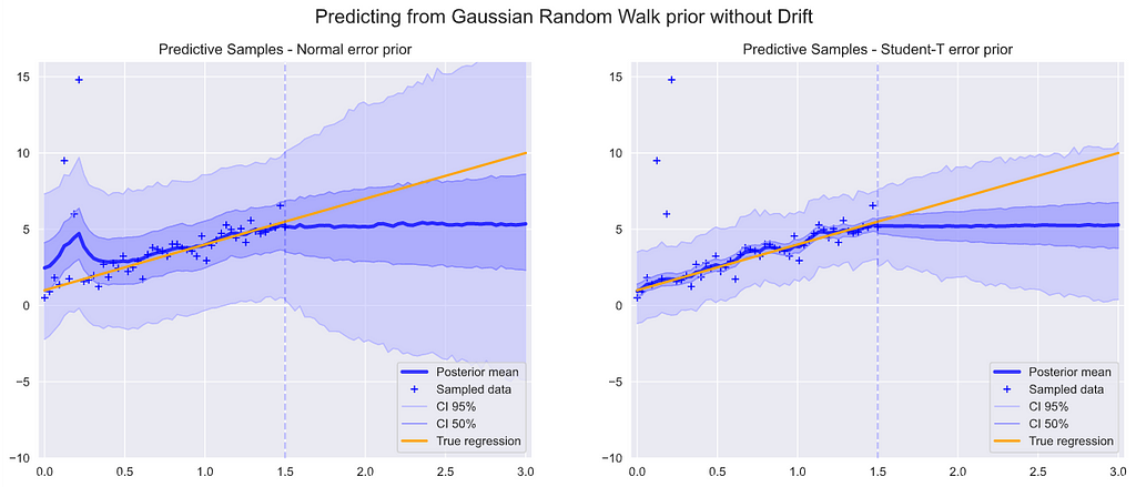 Plot of posterior means for non-parametric model with random walk without drift prior on y, for Normal and Student-T priors
