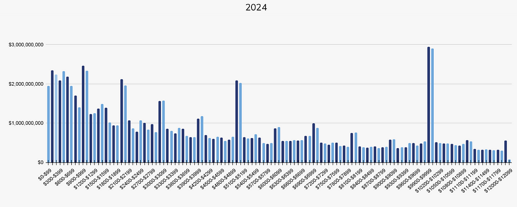 Graph showing the value of cryptocurrency under $12K moved to centralized exchanges by bucket size in 2024.