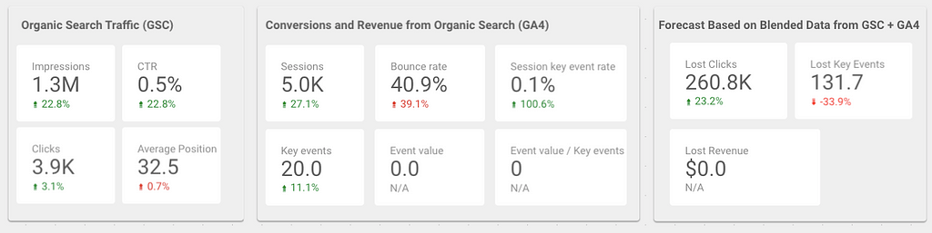 organic search forecasting in looker studio