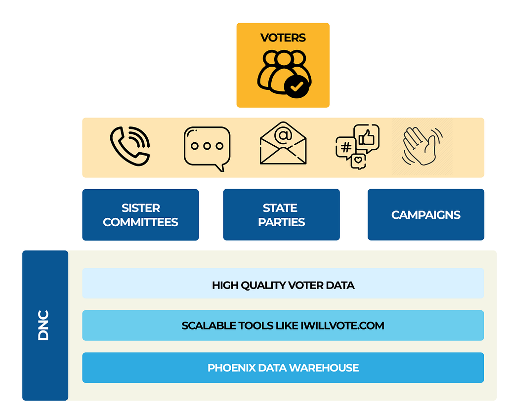 Diagram showing the DNC tools at the foundation, with sister committees, state parties, campaigns, and voters layered on top