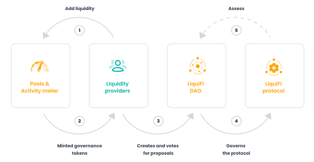 LQF governance tokens mining and DAO