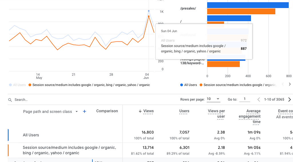 Google Analytics 4 Report comparing behaviour between all traffic and organic search traffic on a Presale Oriented real estate website