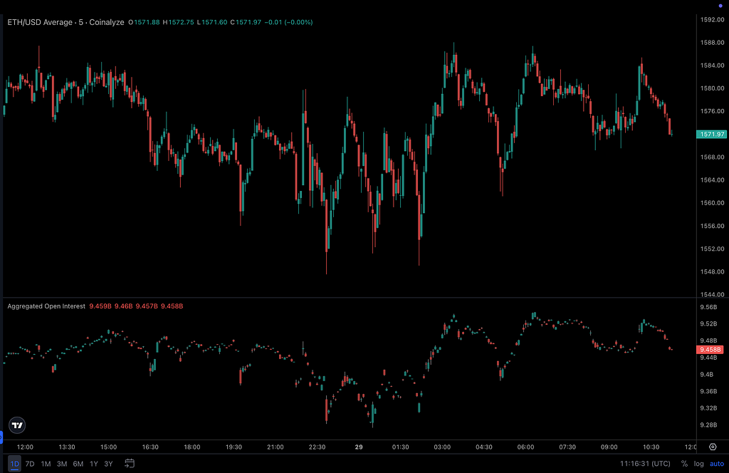 Ethereum Open Interest