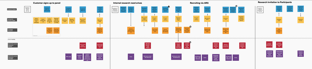 Service blueprint with digital sticky notes