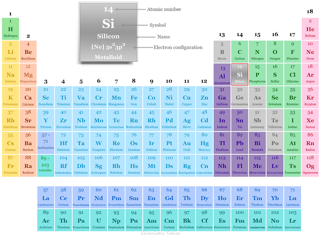 Silicon element found in the periodic table with symbol Si, atomic number, electron configuration, properties, facts and uses