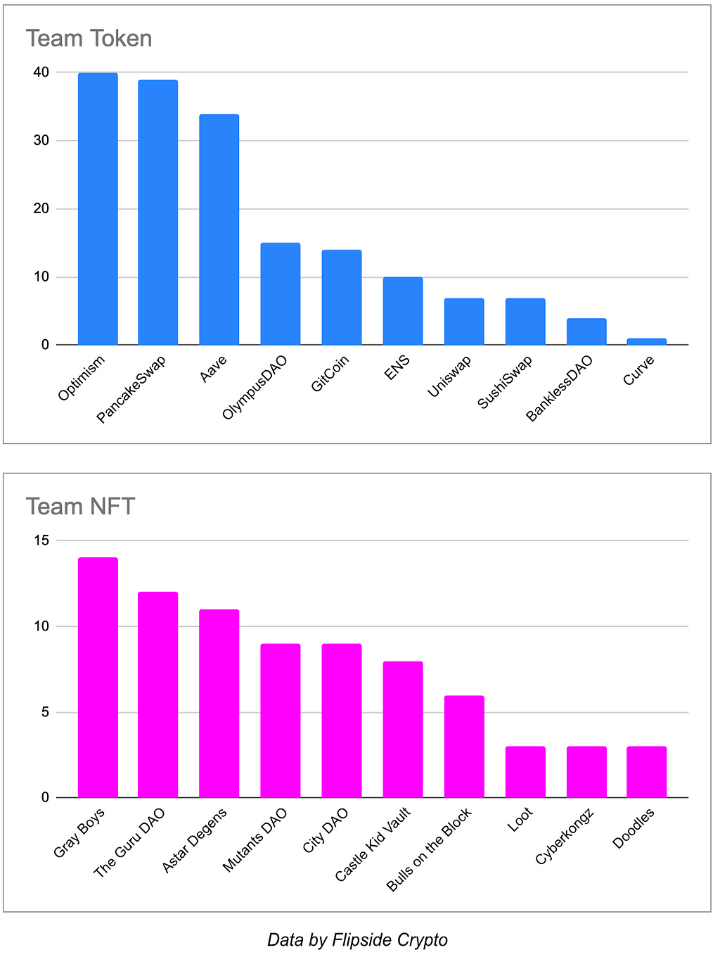 Token based spaces have more unique voters than NFT based spaces. Snapshot data by Flipside Crypto.