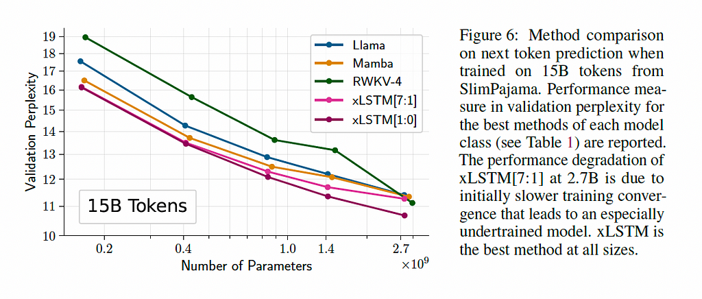 A detailed graph representing xLSTM vs. LLama to show Transformers architecture