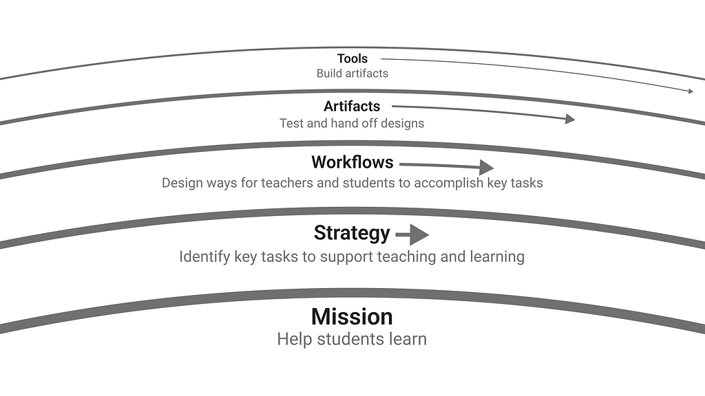 A diagram of the pace layers of UX, similar in structure to the earlier diagram of the pace layers of civilization. From the bottom up: Mission (Help students learn); Strategy (Identify key tasks to support teaching and learning); Workflows (Design ways for teachers and students to accomplish key tasks); Artifacts (Test and hand off designs); Tools (Build artifacts).