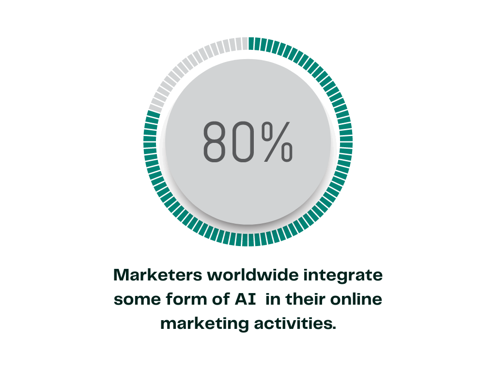 80% marketers worldwide integrate some form of AI in their online marketing activities.