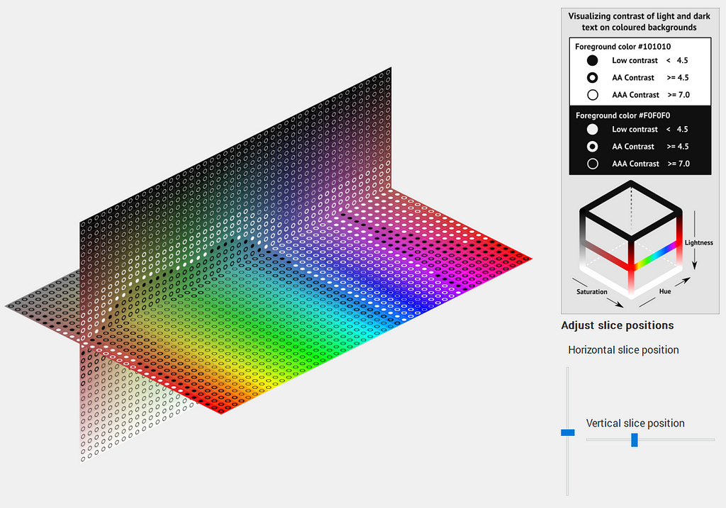 Screenshot of a program showing a perspective view of a vertical and horizontal slice through the HSL color space