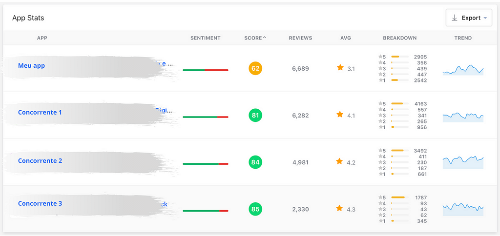 Captura de tela com a comparação da nota de 4 concorrentes do app analisado. Os nomes das empresas estão borrados.