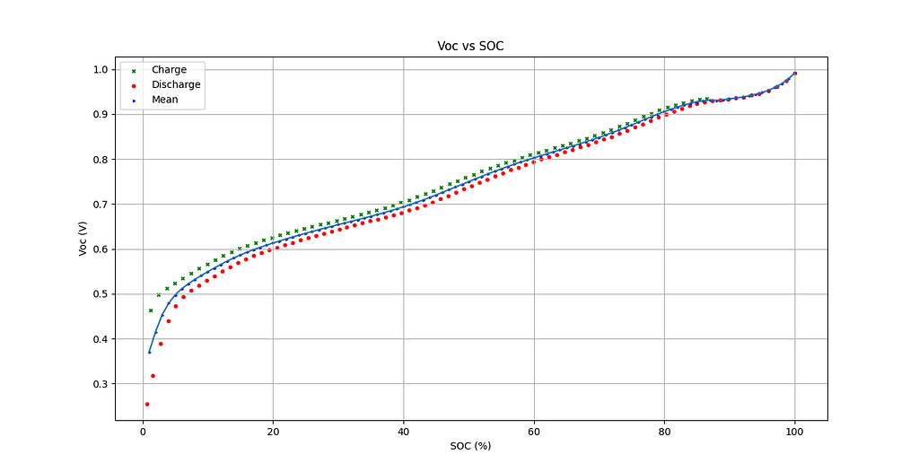 Lithium ion Cell Open Circuit Voltage Curve Estimation