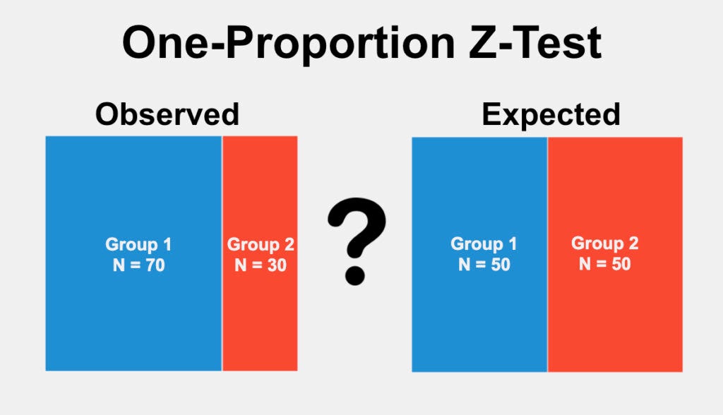 Statistics for Data Science Comparing Two Proportions LaptrinhX