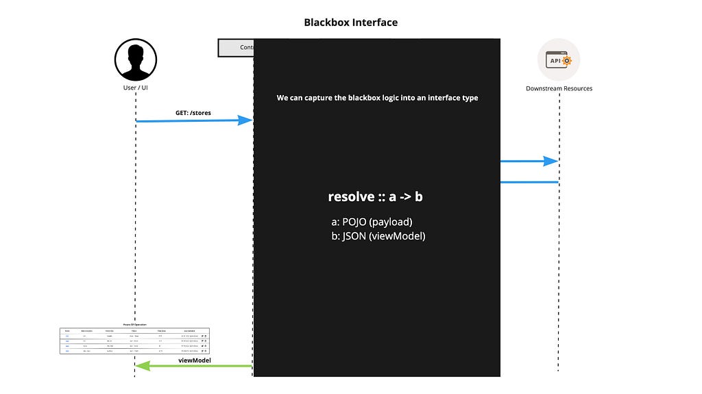 A diagram based on the UML sequence diagram previously shown. The core part of the diagram is hidden in a box that expresses the following interface expression: resolve :: a -> b where “a” is the POJO payload, and “b” is the view model.