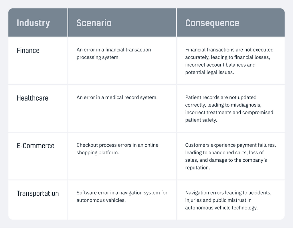 In finance, an error in financial transactions could lead to financial losses, incorrect account balances and potential legal issues. In health care, an error in a medical record system could lead to patient records not being updated correctly and misdiagnosis. In e-commerce, checkout errors could cause loss of sales. In transportation, errors in a navigation system for autonomous vehicles can lead to accidents.