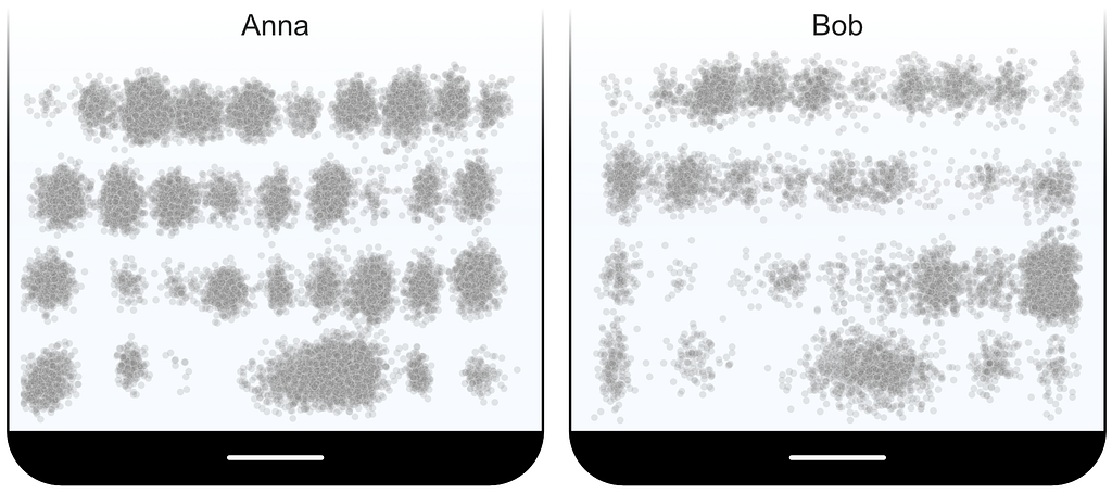 Two plots, each showing touch points on an illustrated smartphone keyboard area.