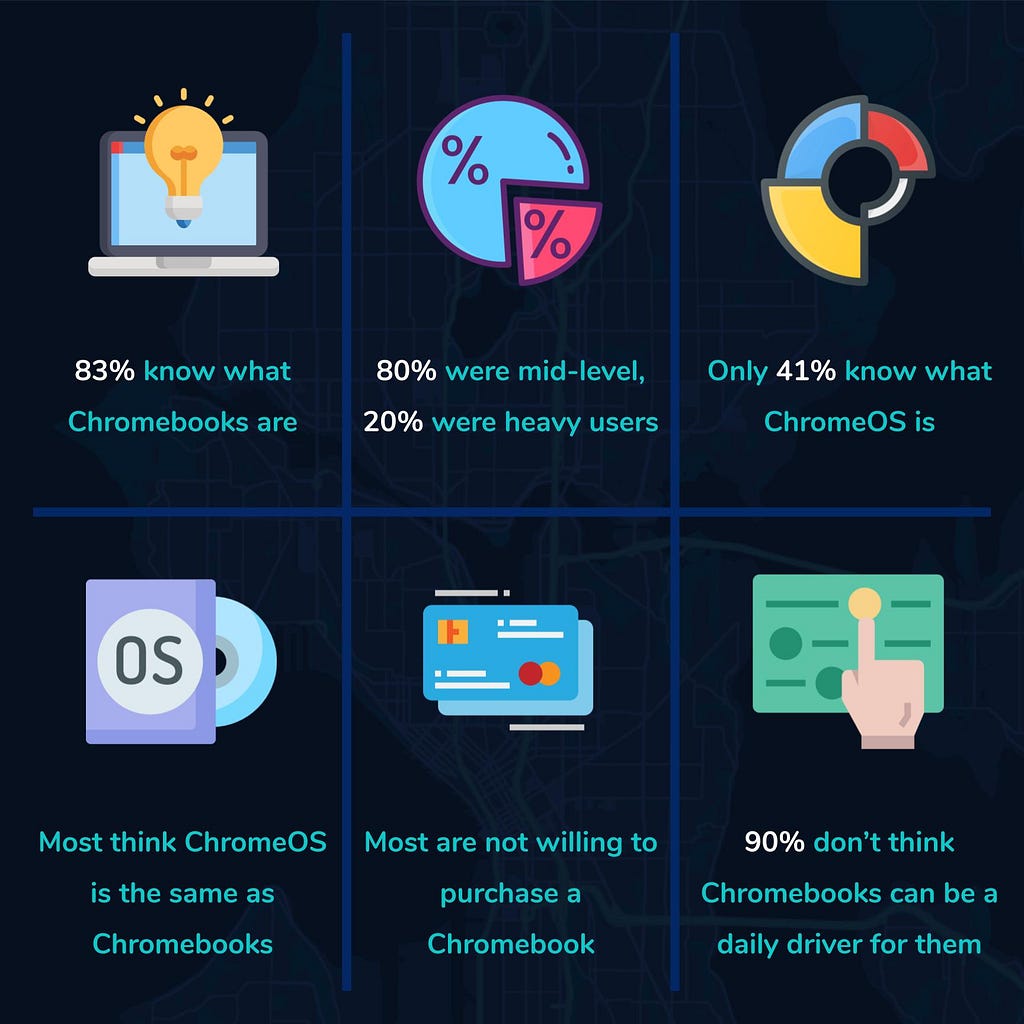 Consumer Chromebook perceptions Surveyed December 2019.