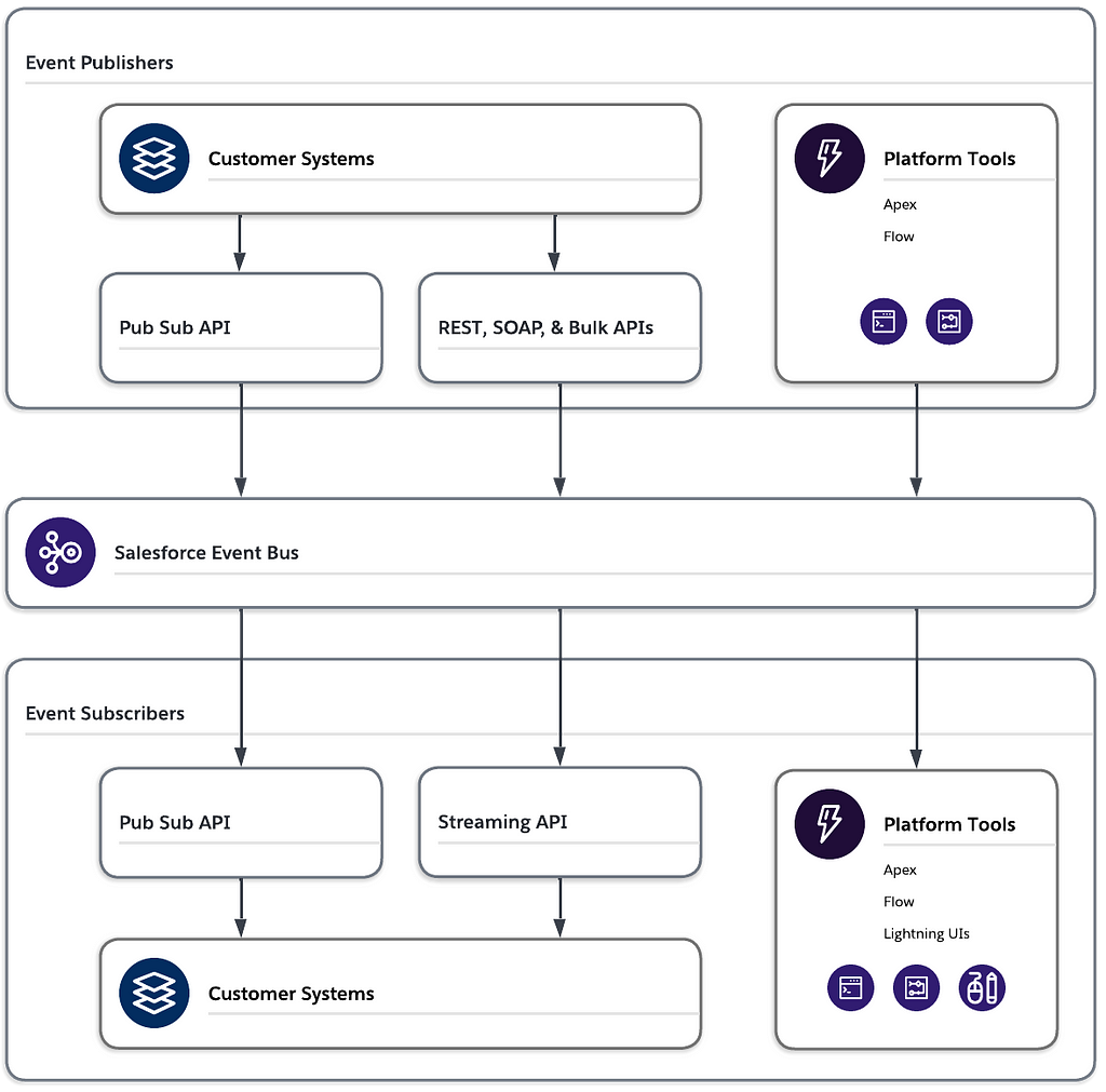 Diagram of a Pub Sub API implementation with event publishers and subscribers using the Salesforce Event Bus