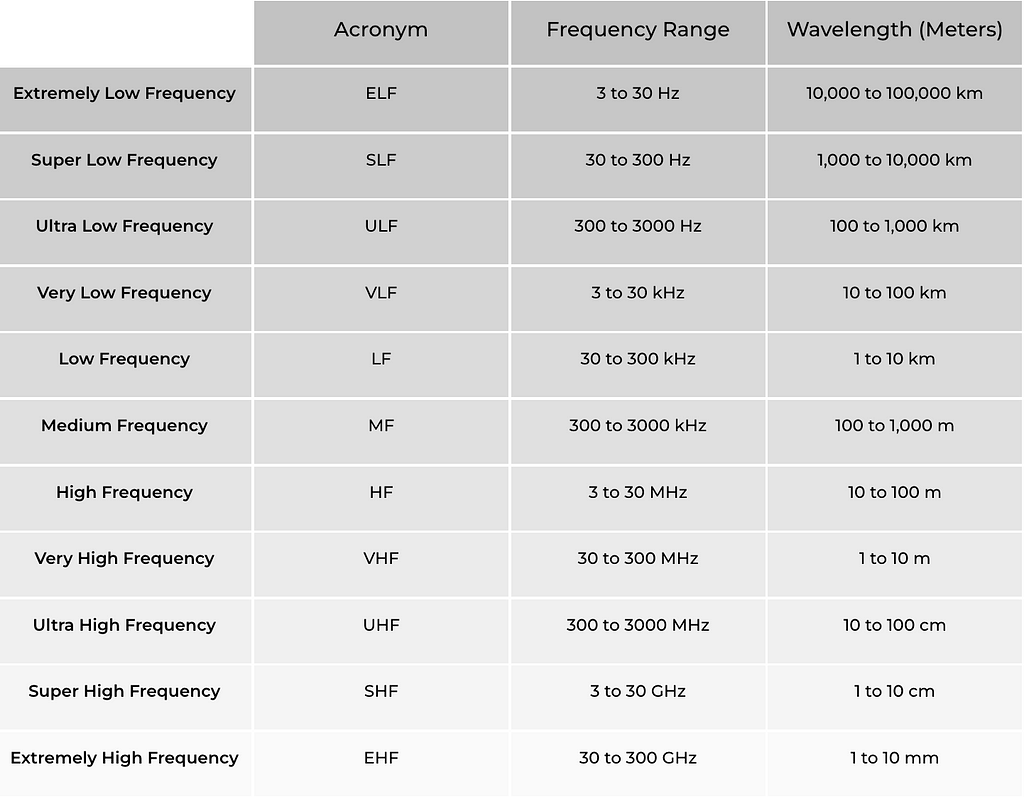 ITU classification of frequency bands