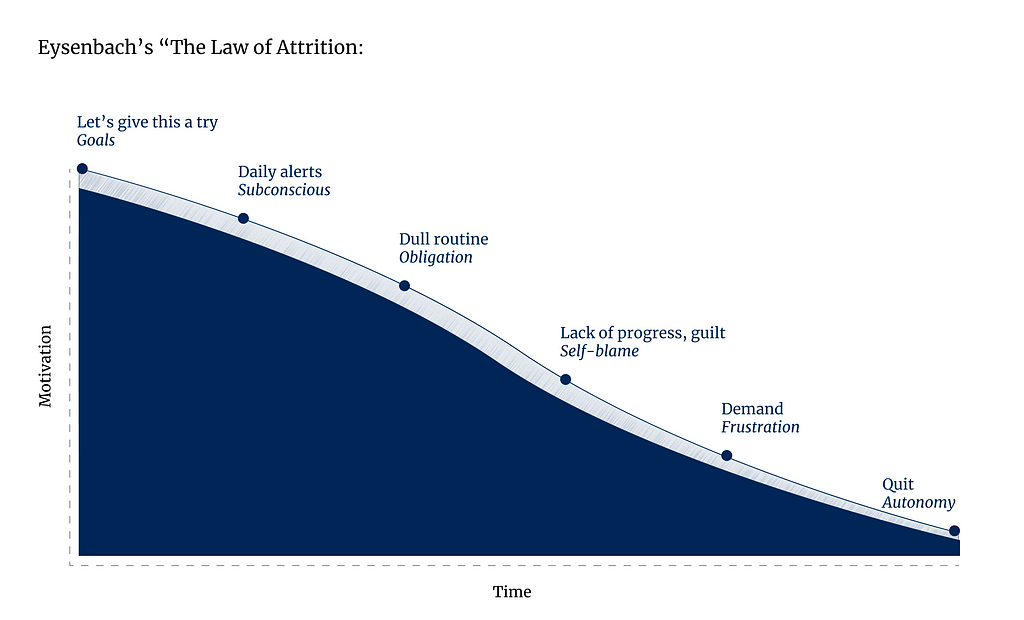 Prior graph with labels along the slope — “Let’s give this a try, goals”, “Daily alerts, subconscious”, “Dull routine, obligation”, “lack of progress, guilt, self-blame”, “demand, frustration”, “quit, autonomy.”