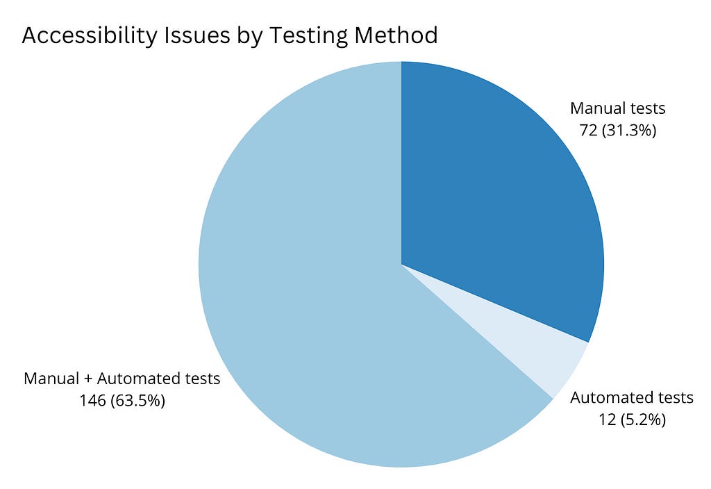 Pie chart with accessibility issues by testing method, Manual tests (31.3%), Automated tests (5.2%) and manual + automated tests (63.5%)