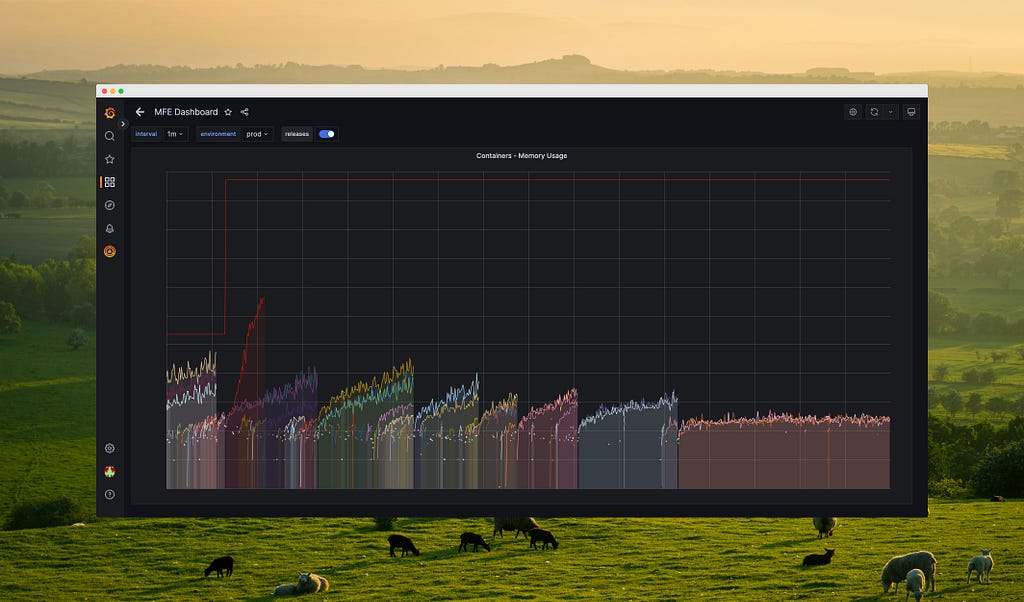 A chart from a Grafana dashboard. There are various lines plotted on the chart all showing an increase in memory usage.
