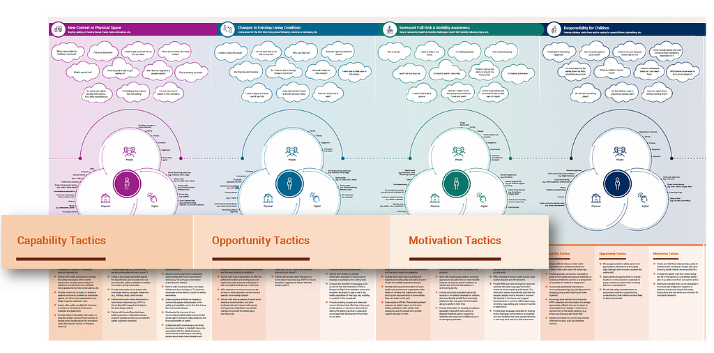 Image of a journey map with call out listing capability, opportunity, and motivation tactics