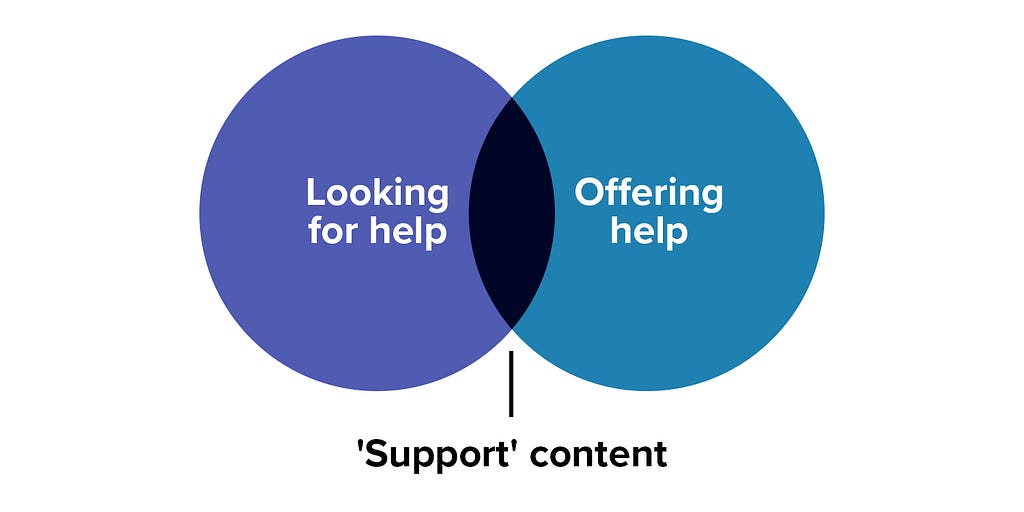 Venn diagram to show the overlap between users looking for help and Barnardo’s teams offering it.