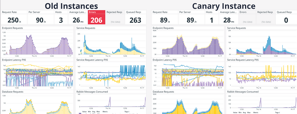 Metrics dashboard showing the canary instance’s results vs the older instances