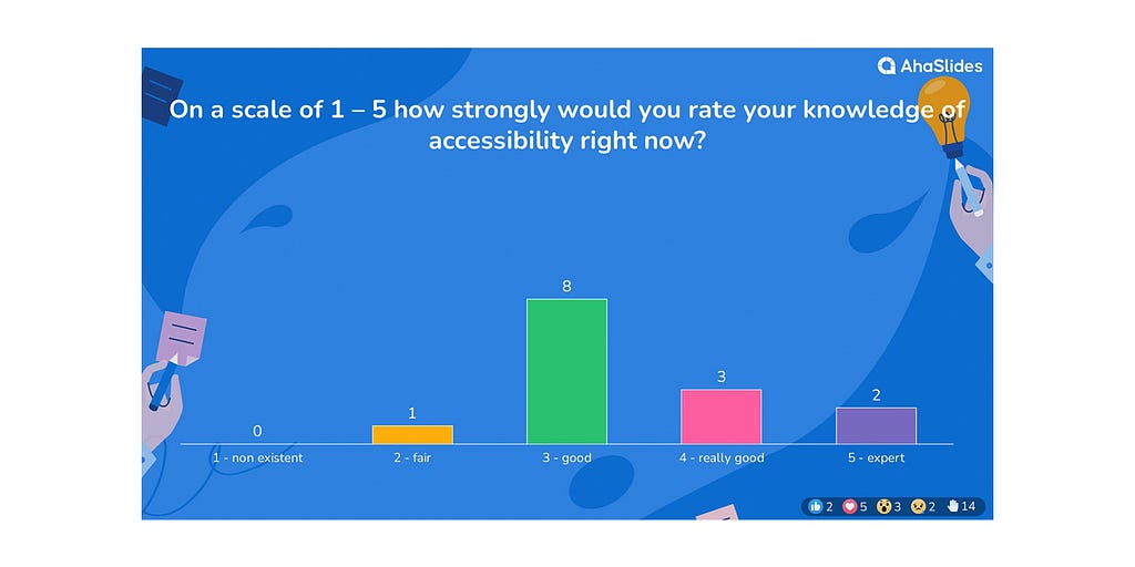 Aha slide graph showing ‘on scale of 1–5 how strongly would you rate your knowledge of accessiblity right now’