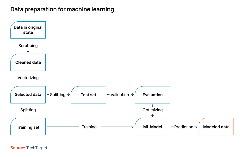 Data preparation for machine learning