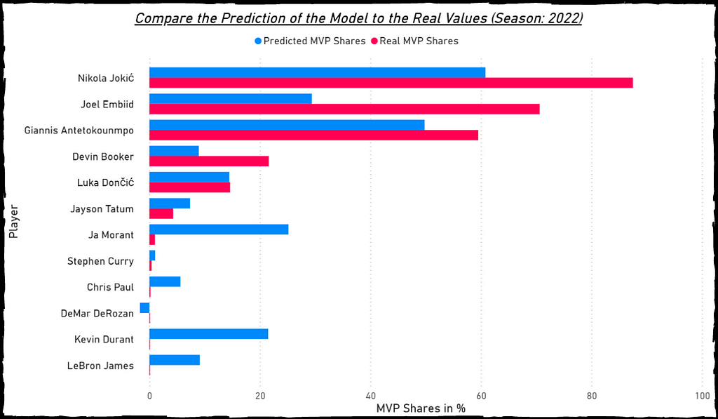 regressor analyse: real mvp share score vs predicted mvp share score