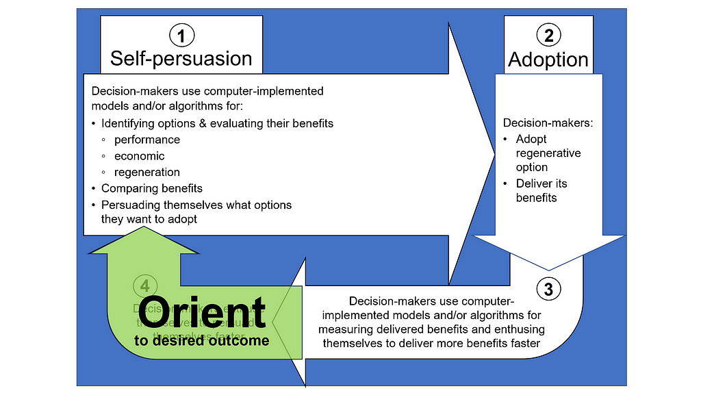 then orienting faster and faster to a desired outcome of delivering more and more benefits
