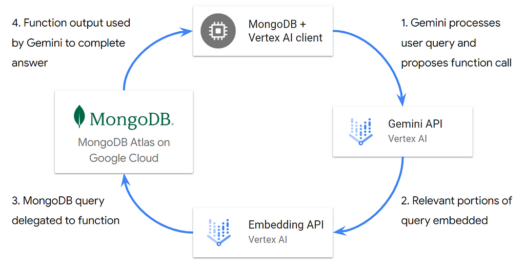 A simplified query flow with function calling, where Gemini delegates querying operational data on MongoDB to a provided function and uses the function output to complete the answer to a user query.