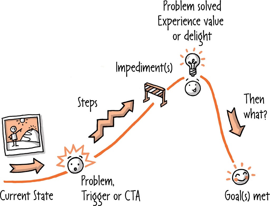 Story arc: Current state to trigger. Steps up, overcome impediment(s), climax at experience value, and ease out (goals met)