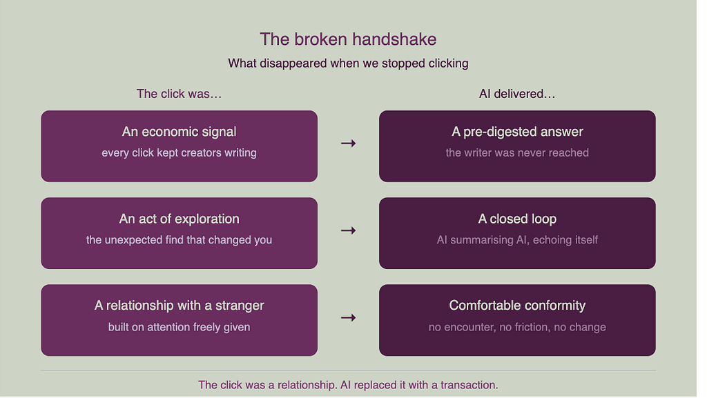 A three-row comparison showing what the click once was — an economic signal, an act of exploration, a relationship — and what AI replaced each one with: a pre-digested answer, a closed loop, comfortable conformity.