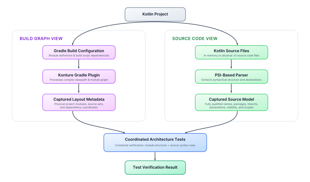 Kotlin Architecture Tests: Why Konture Exists