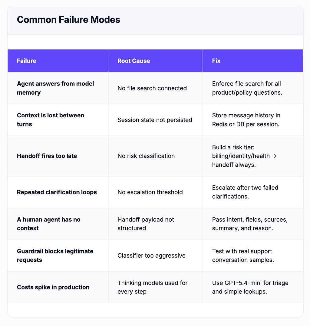 Table titled “Common Failure Modes” showing AI agent failures, root causes, and fixes, including lost context, delayed handoffs, clarification loops, aggressive guardrails, and rising production costs.