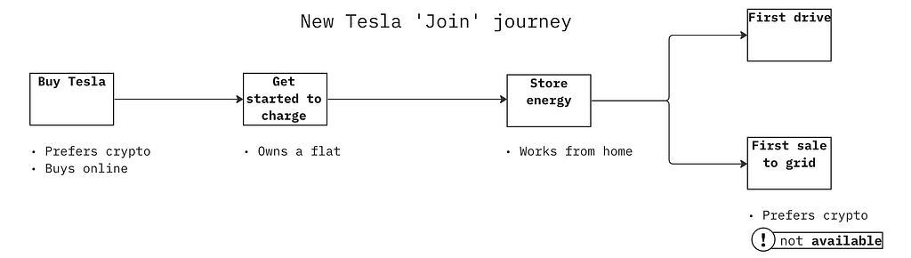 A hypothetical journey map of a new user of a Tesla.