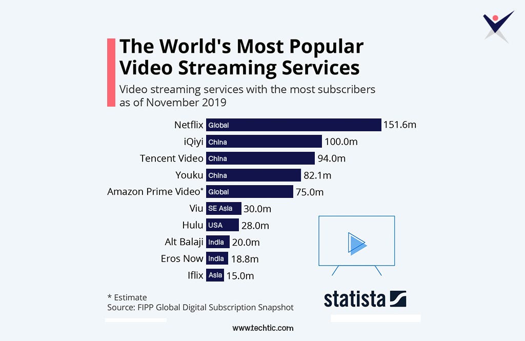 Subscribers of all Video Streaming Services Chart