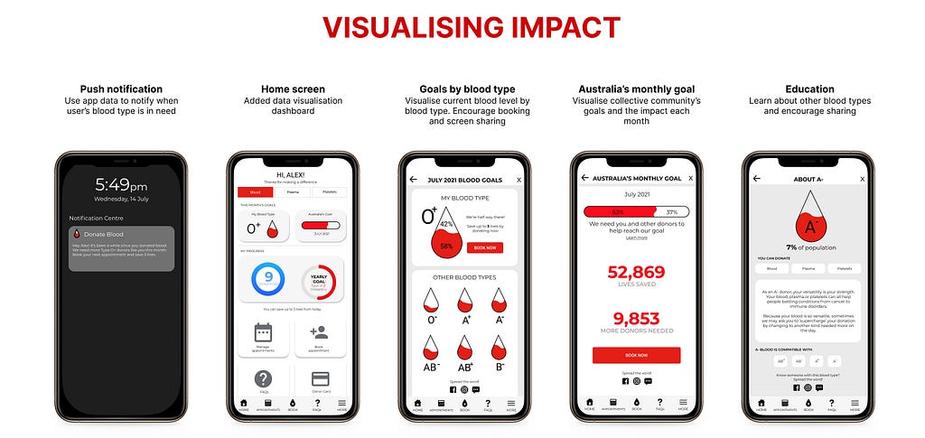 A collection of screens for Feature #1 — visualising impact