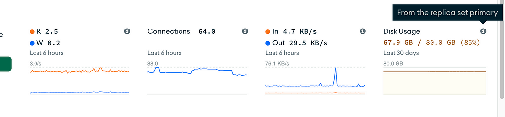 Metadata about our MongoDB cluster