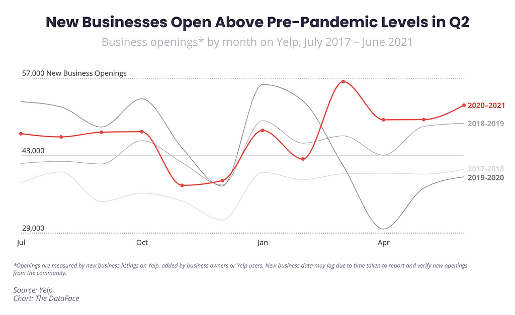 New Businesses Open Above Pre-Pandemic Levels in Q2