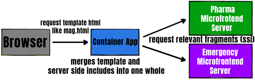 Illustration that shows the template composition: the browser sends a request with template HTML, the container app merges the template and ssi into one whole that is now dispatched to the “clients”, in the graphix represented as Pharma and Emergency