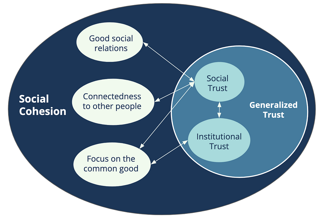 Diagram describing the  components forming social cohesion and their relationship with trust. Good social relations, contentedness between people, and focus on common good are linked to social trust.Focus on common good is also linked to institutional trust