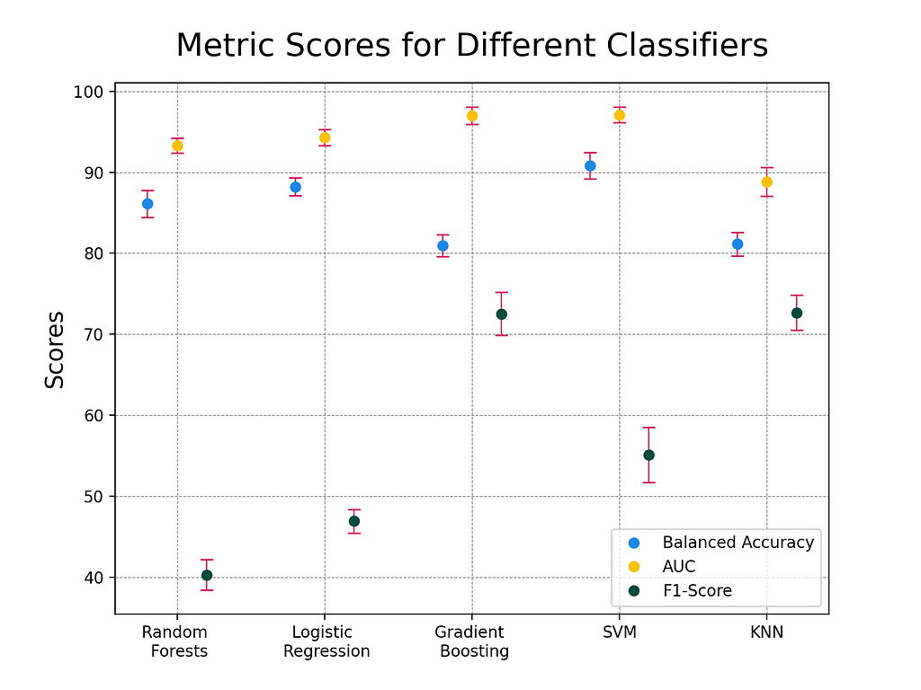 Graph showing the metrics results for different classifiers.