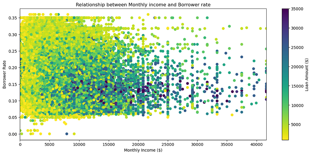 The relationship between monthly income and borrower rate by loan amount